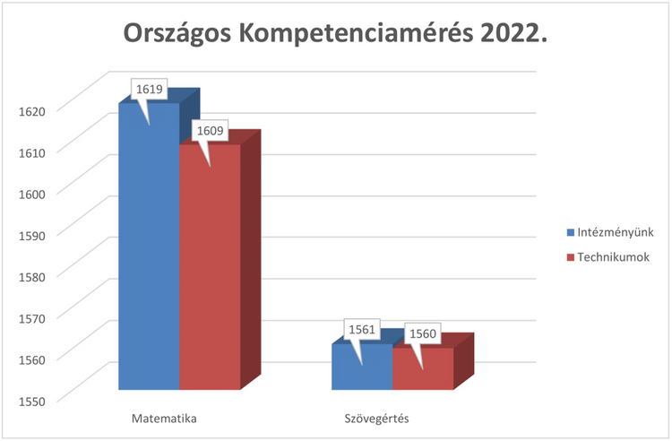 Országos kompetenciamérés 2022
